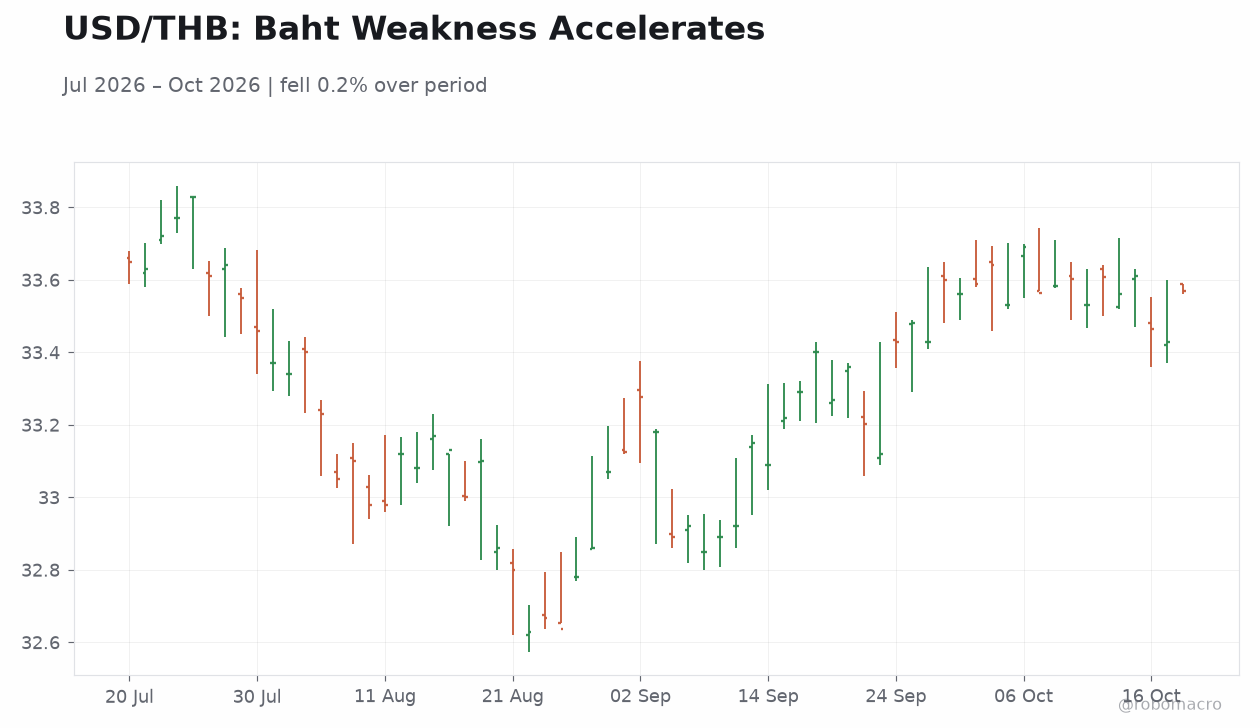 USD/THB: Baht Weakness Accelerates