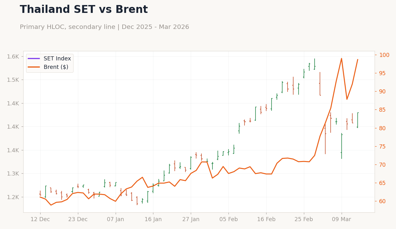 Thailand SET vs Brent