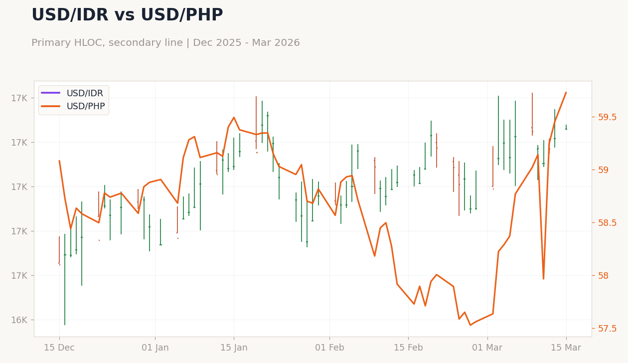USD/IDR vs USD/PHP