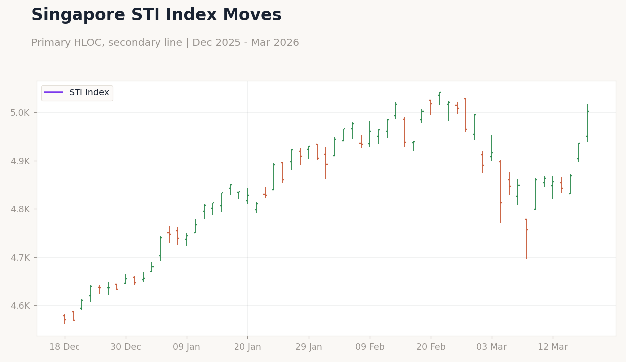 Singapore STI Index Moves