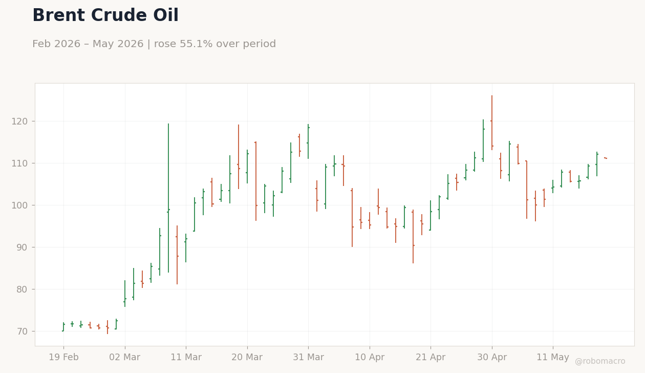 Brent Crude Oil