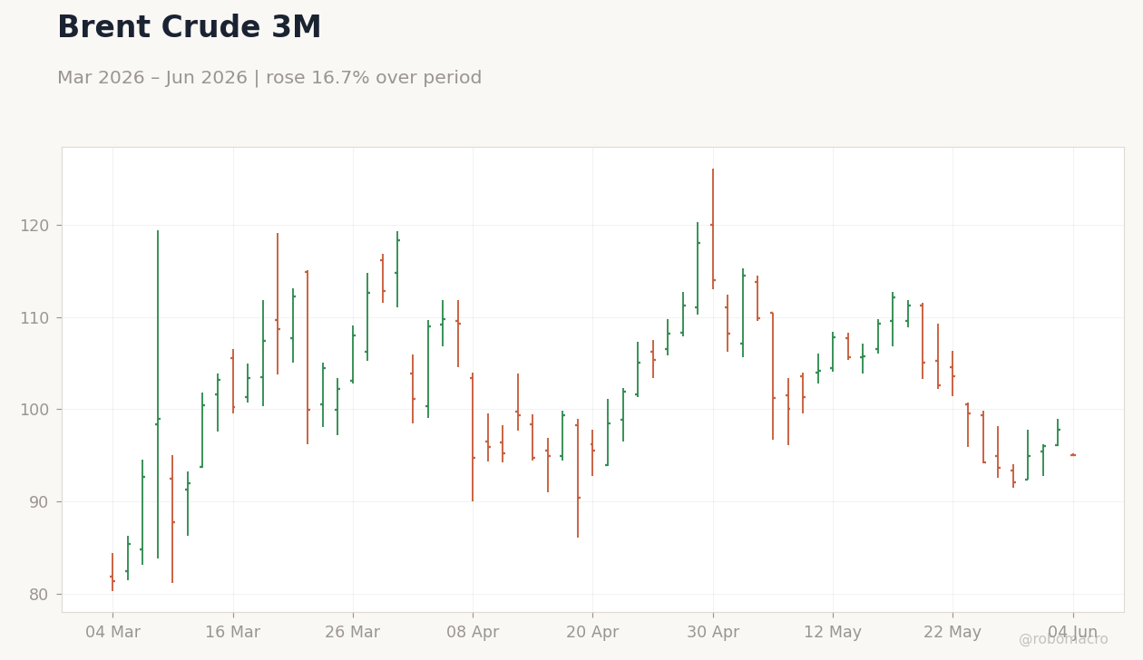 Brent Crude 3M