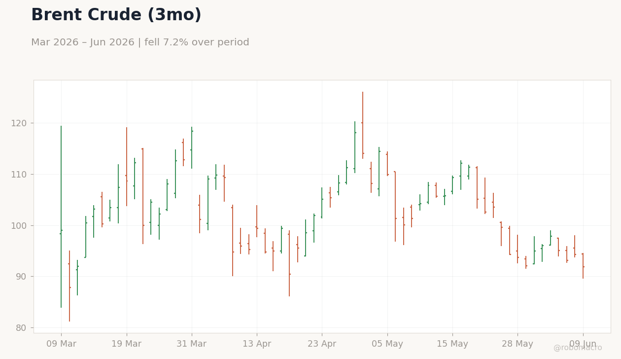 Brent Crude (3mo)