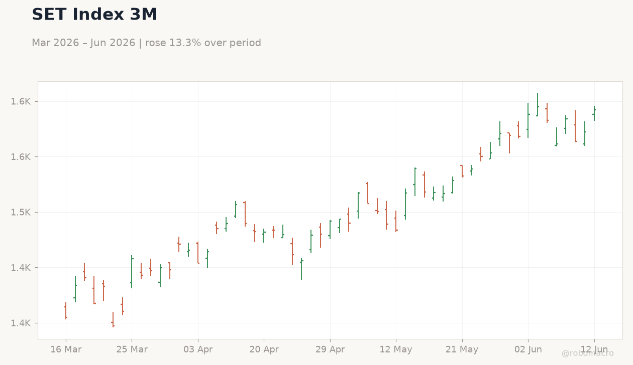 SET Index 3M