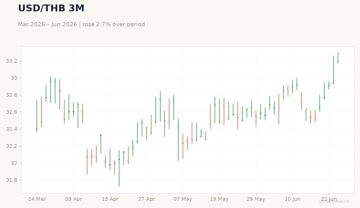 USD/THB 3M