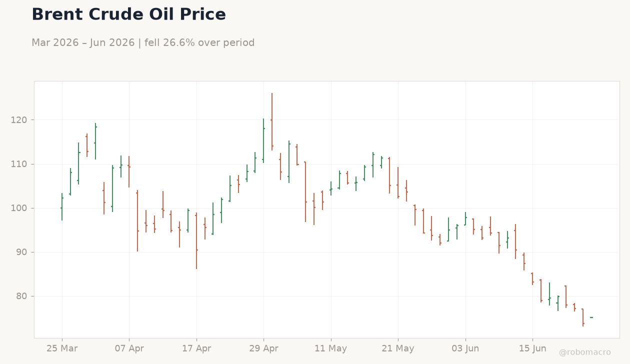 Brent Crude Oil Price