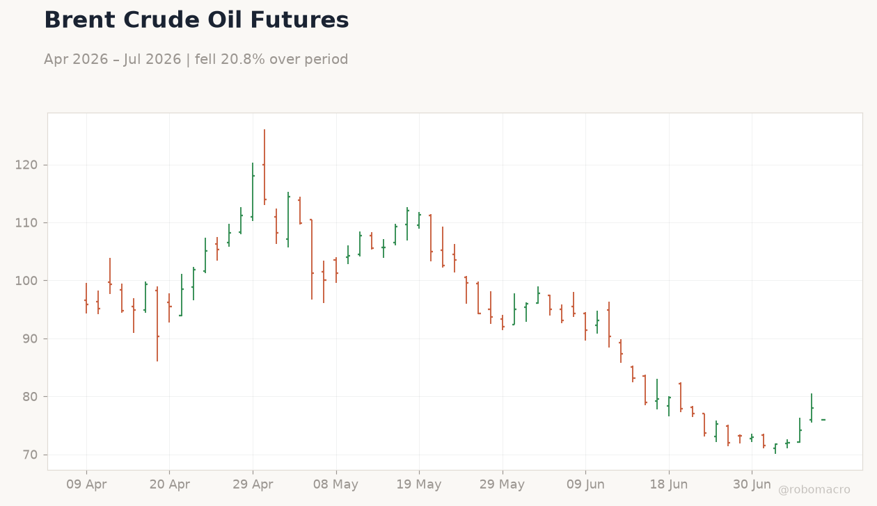 Brent Crude Oil Futures