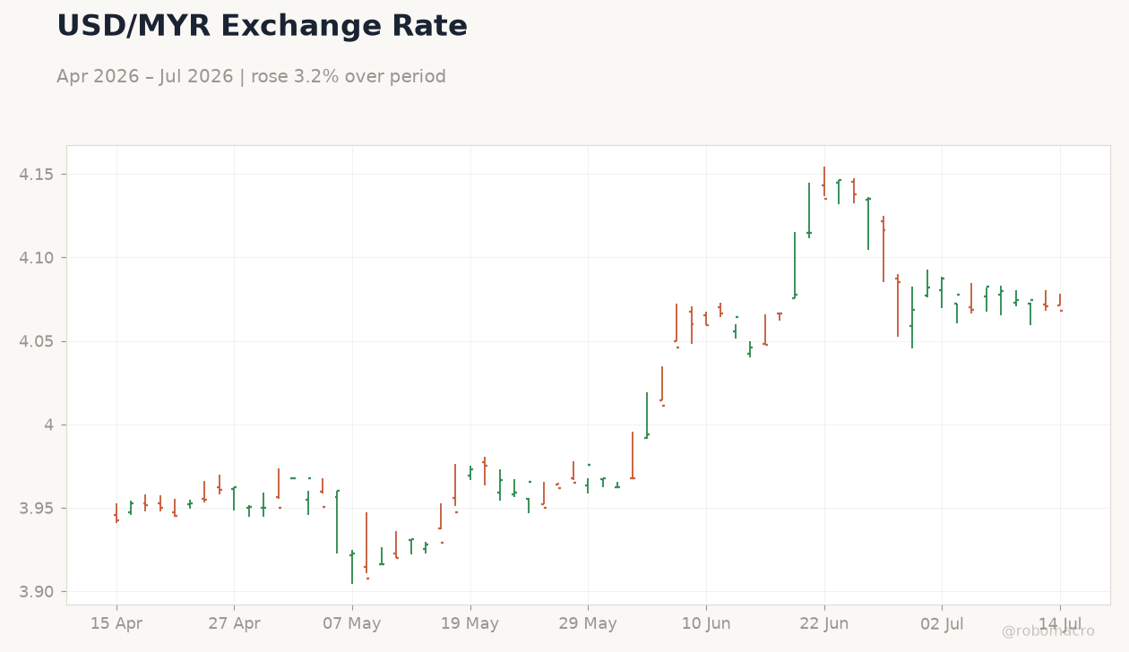 USD/MYR Exchange Rate