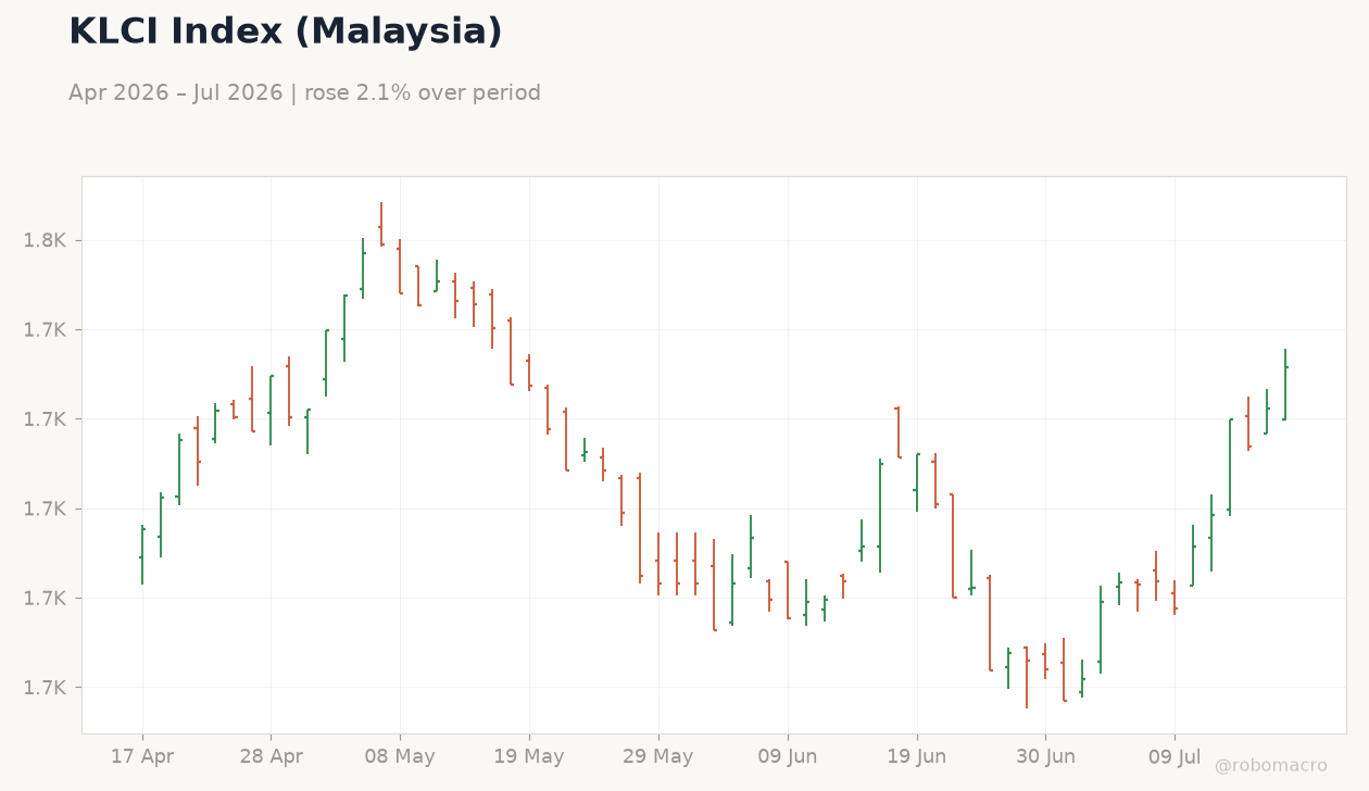 KLCI Index (Malaysia)