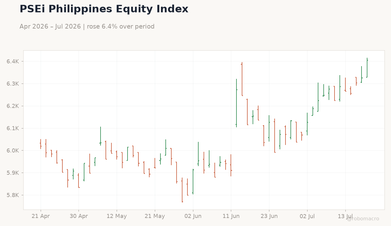 PSEi Philippines Equity Index