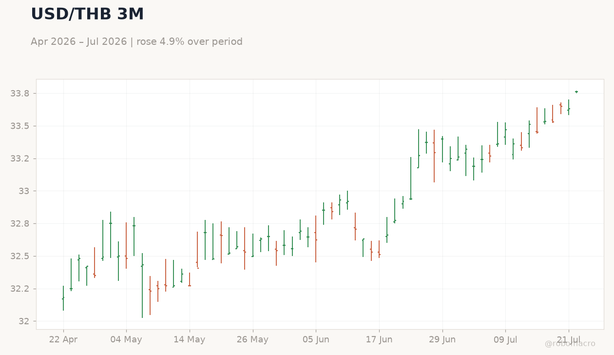 USD/THB 3M