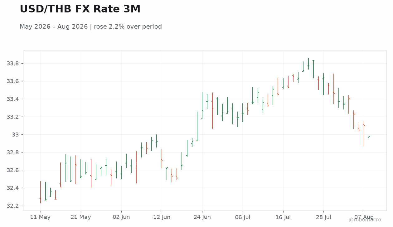 USD/THB FX Rate 3M