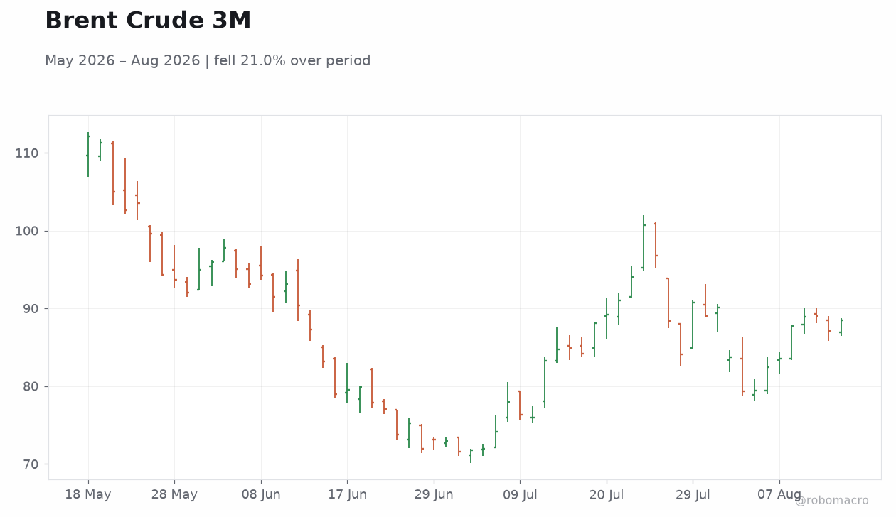 Brent Crude 3M