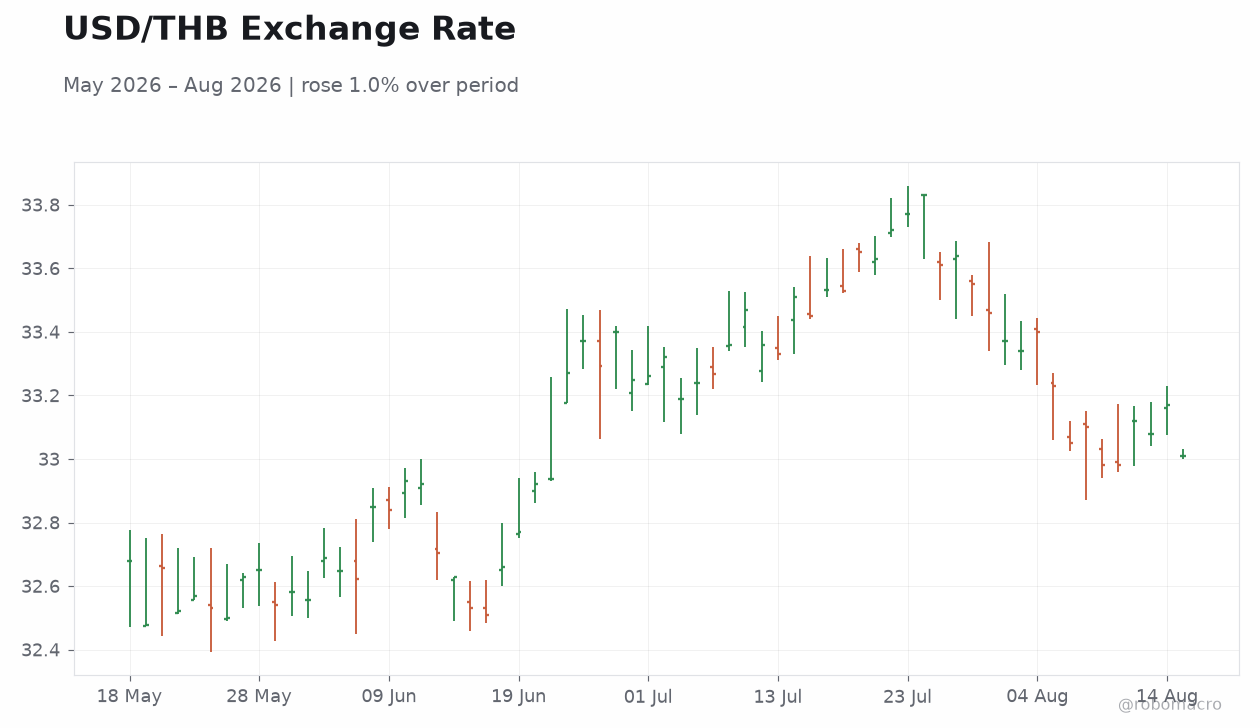 USD/THB Exchange Rate