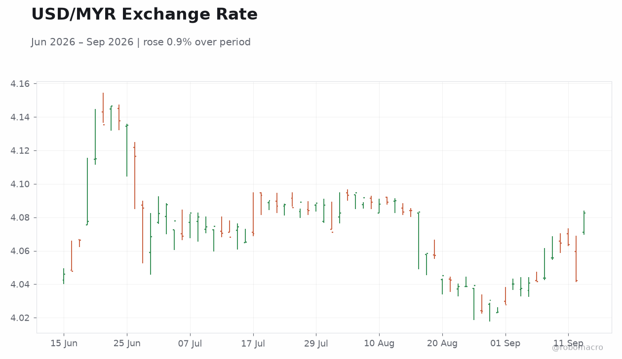 USD/MYR Exchange Rate