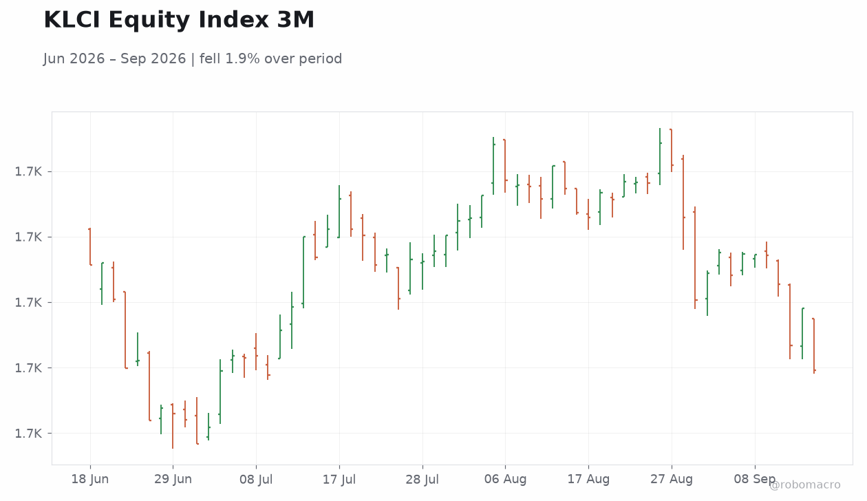 KLCI Equity Index 3M