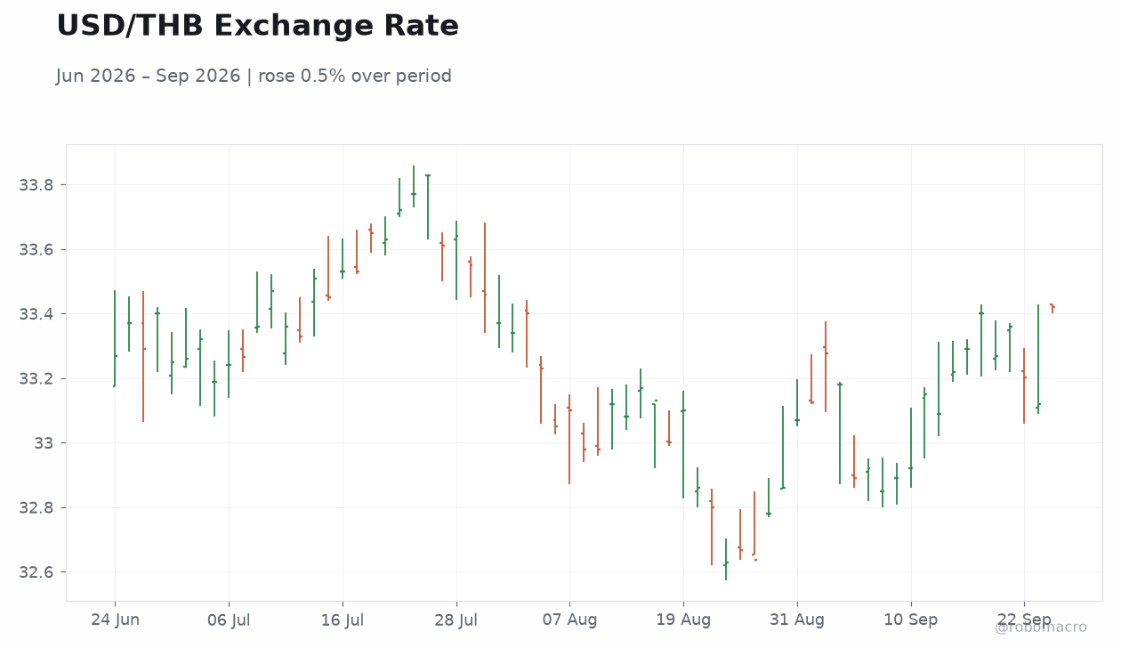 USD/THB Exchange Rate