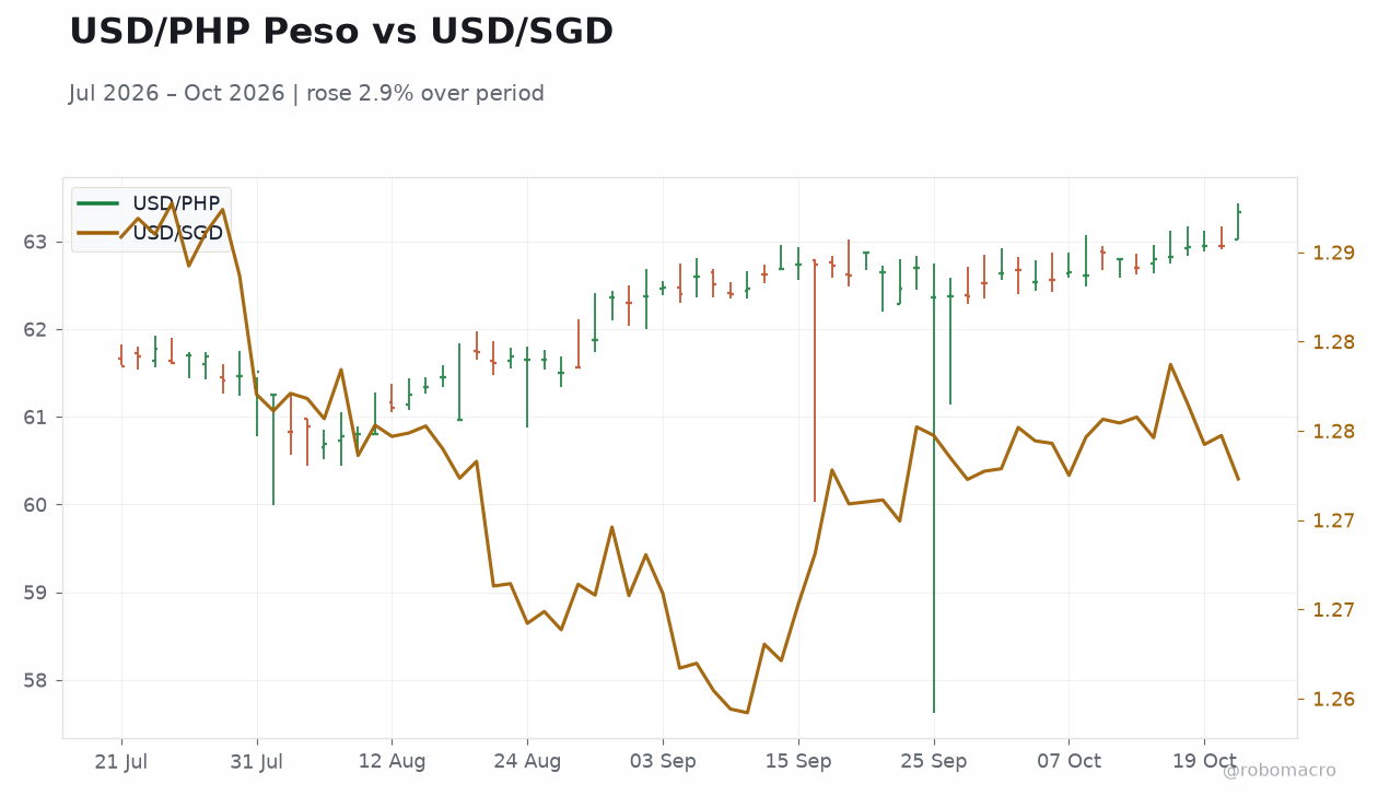 USD/PHP Peso vs USD/SGD