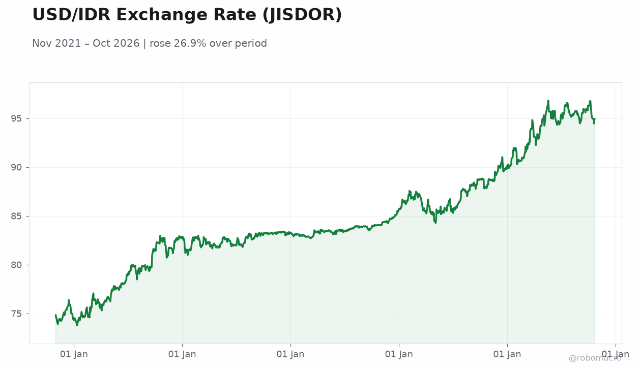 USD/IDR Exchange Rate (JISDOR)