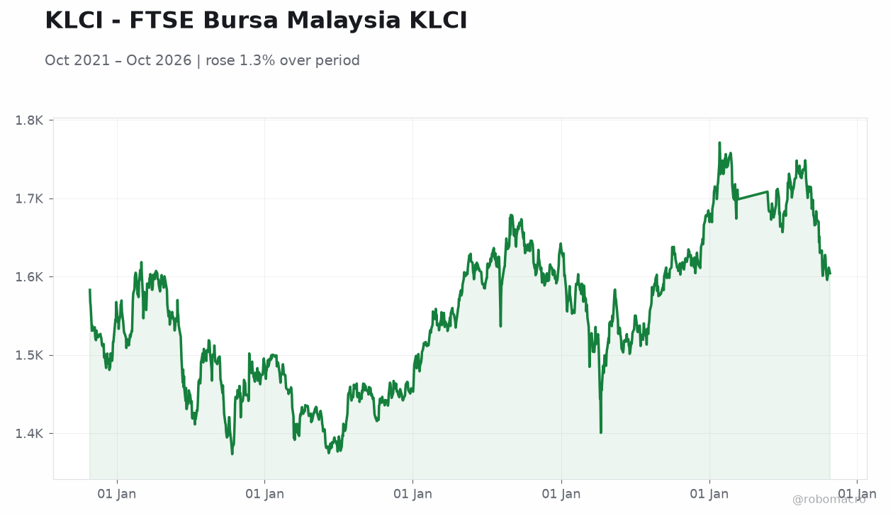 KLCI - FTSE Bursa Malaysia KLCI