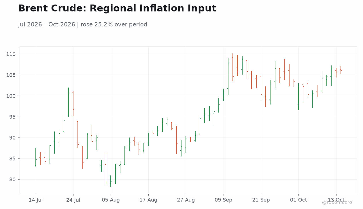 Brent Crude: Regional Inflation Input