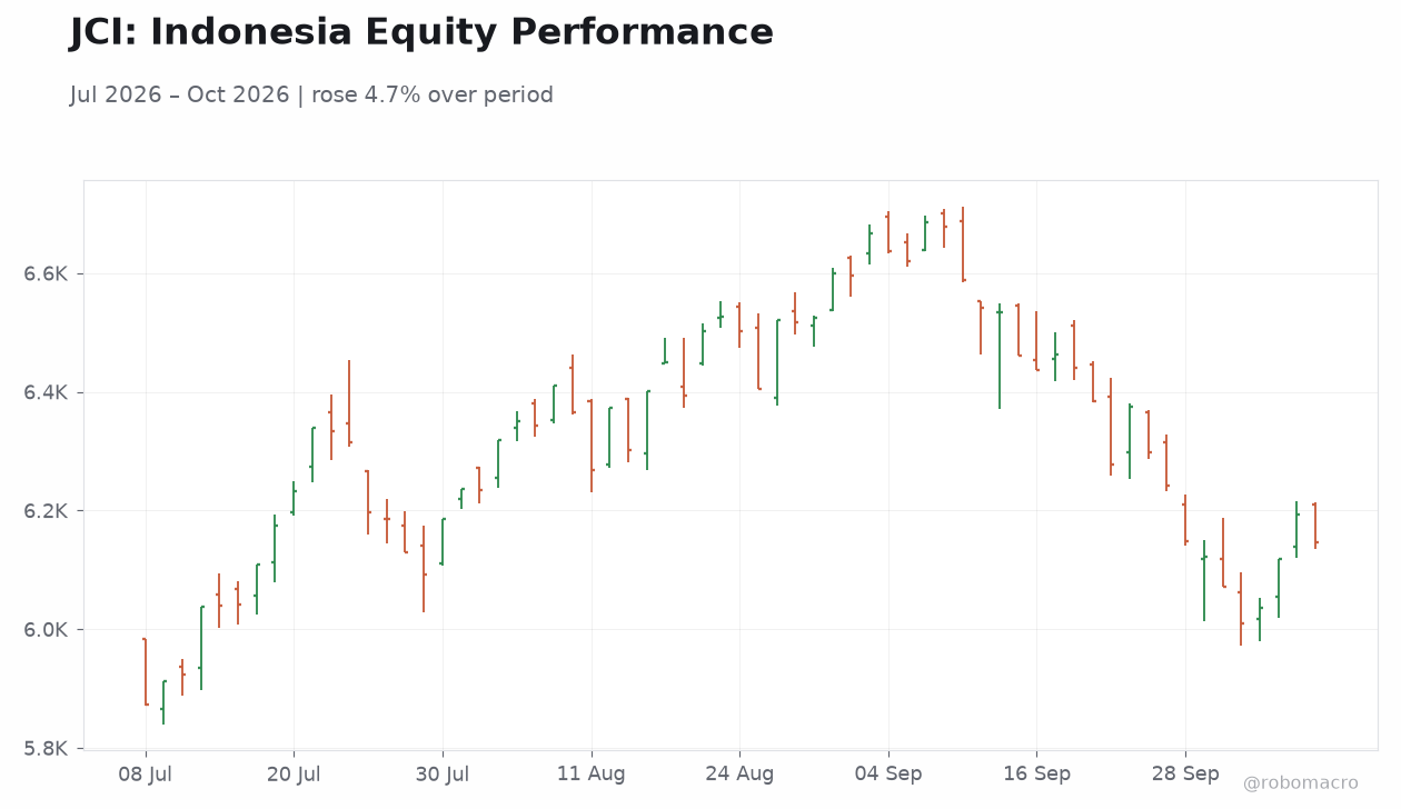 JCI: Indonesia Equity Performance