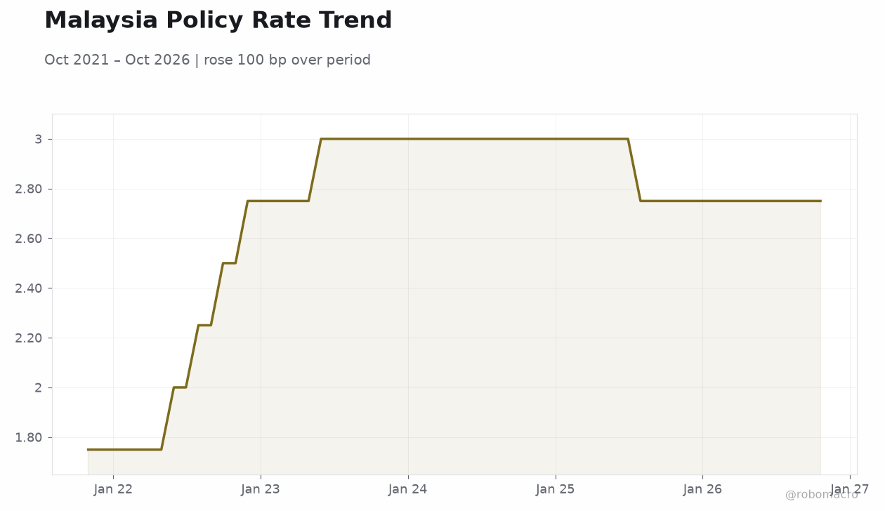 Malaysia Policy Rate Trend