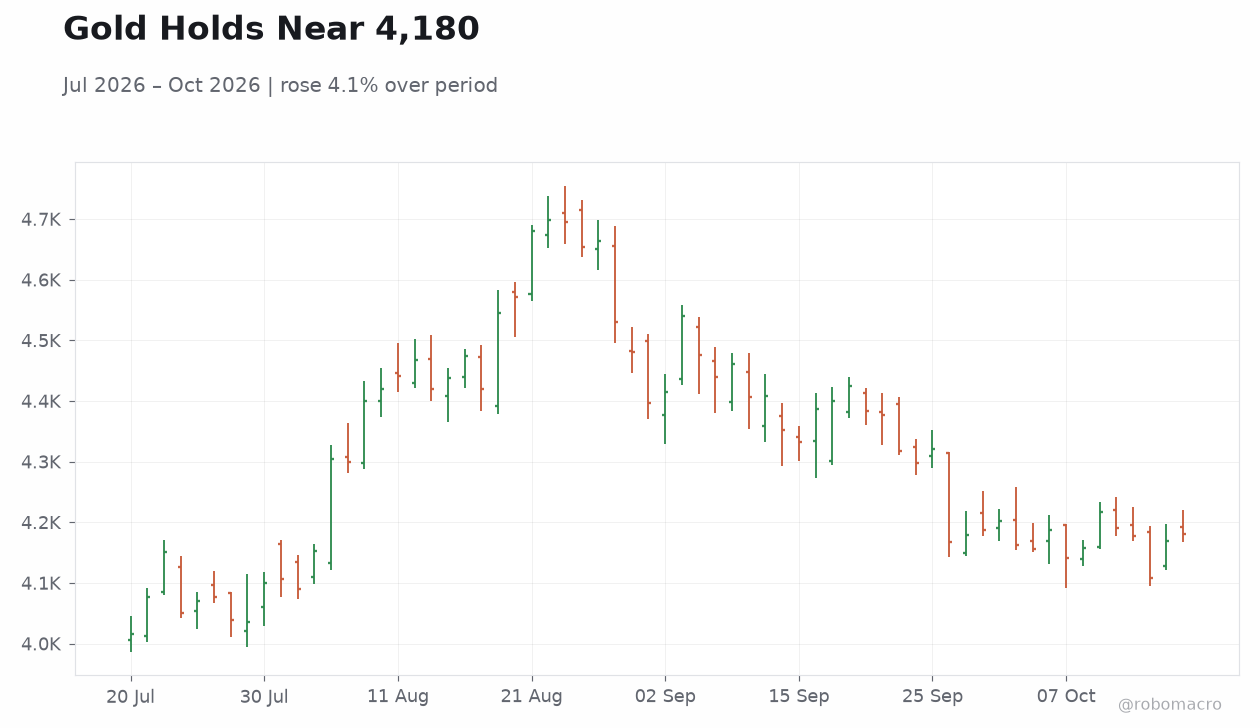 Gold Holds Near 4,180