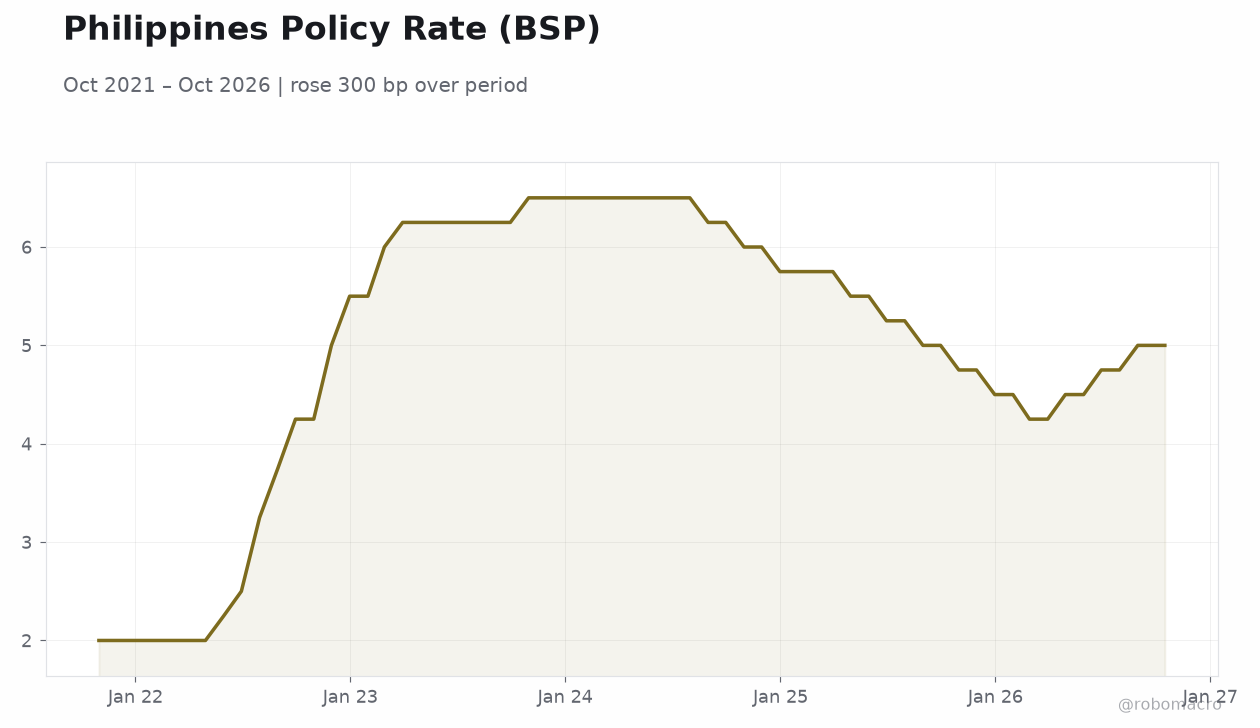 Philippines Policy Rate (BSP)