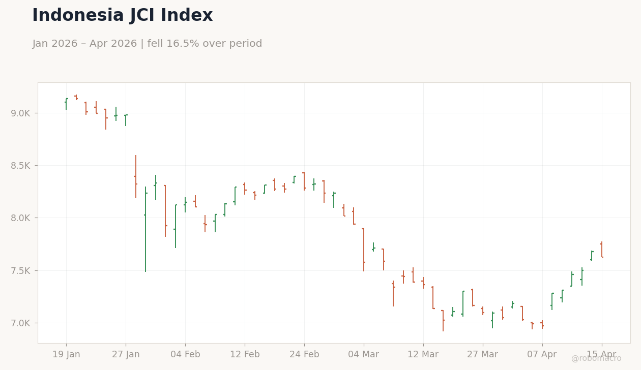 Indonesia JCI Index