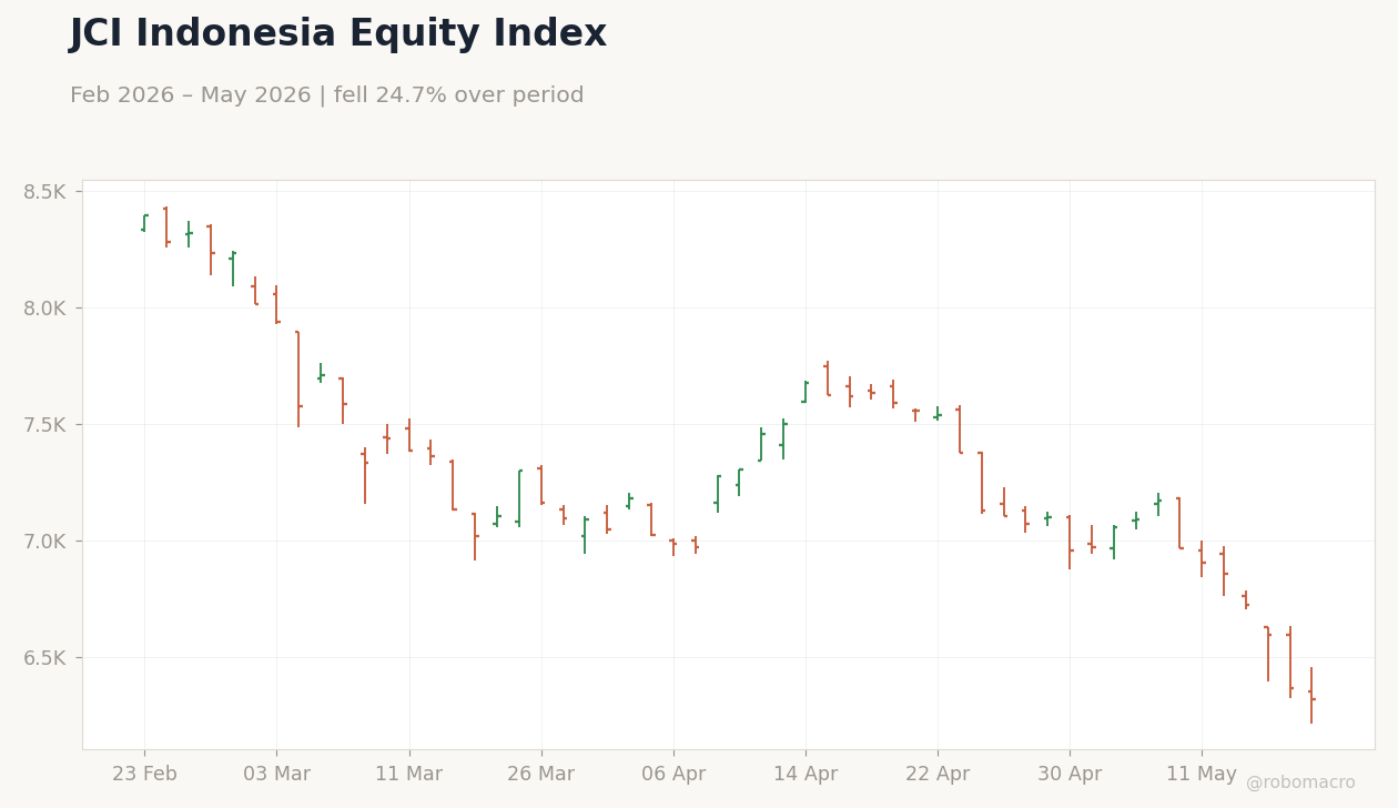 JCI Indonesia Equity Index