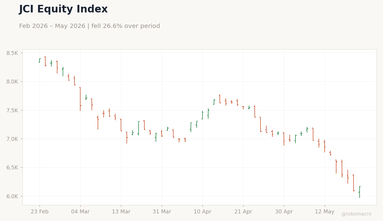 JCI Equity Index