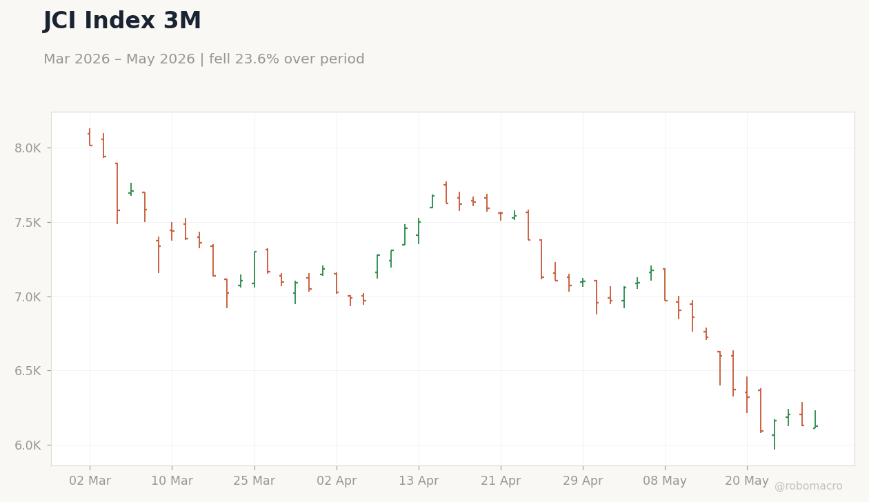 JCI Index 3M