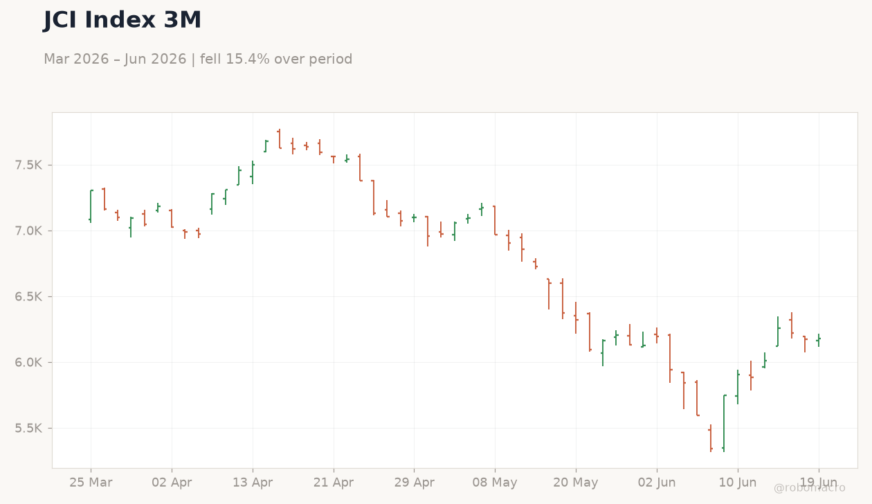 JCI Index 3M