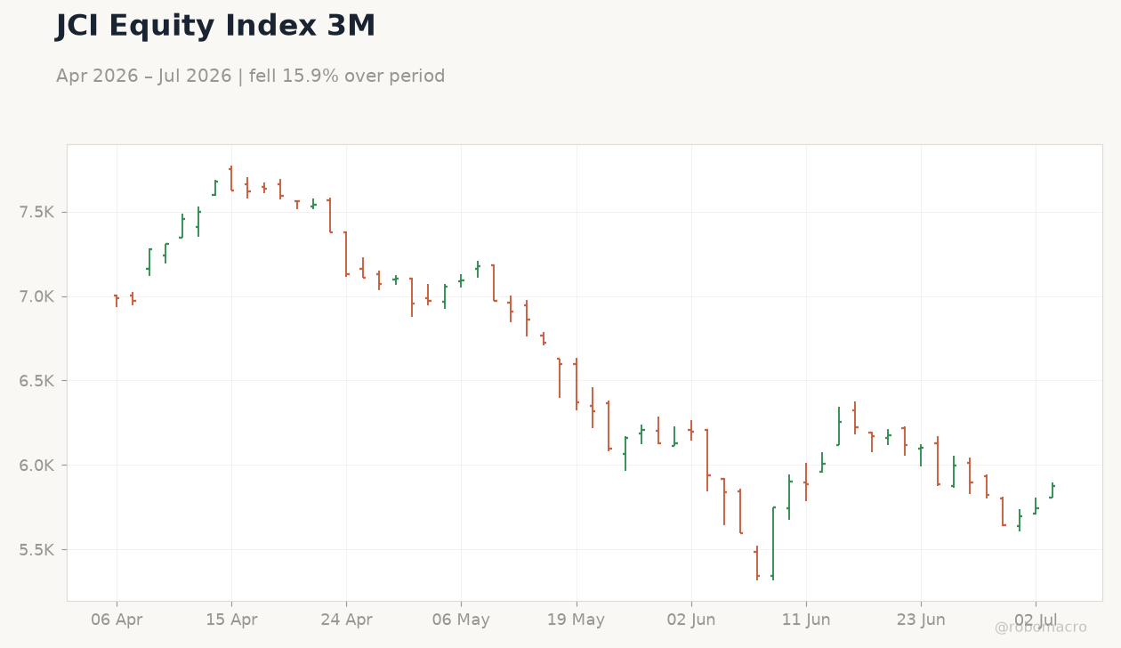 JCI Equity Index 3M