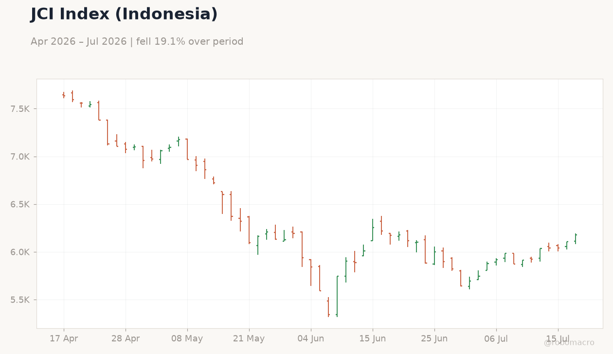 JCI Index (Indonesia)