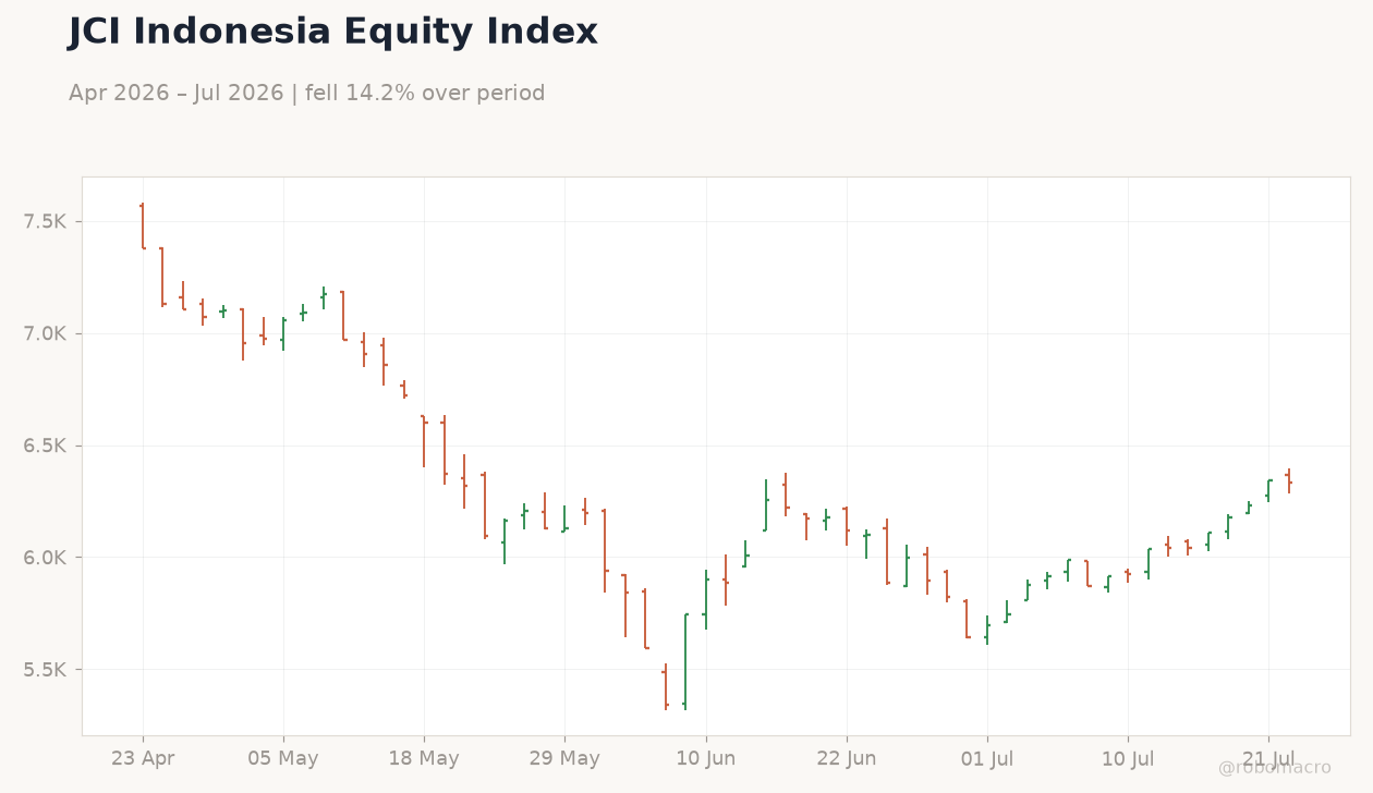 JCI Indonesia Equity Index