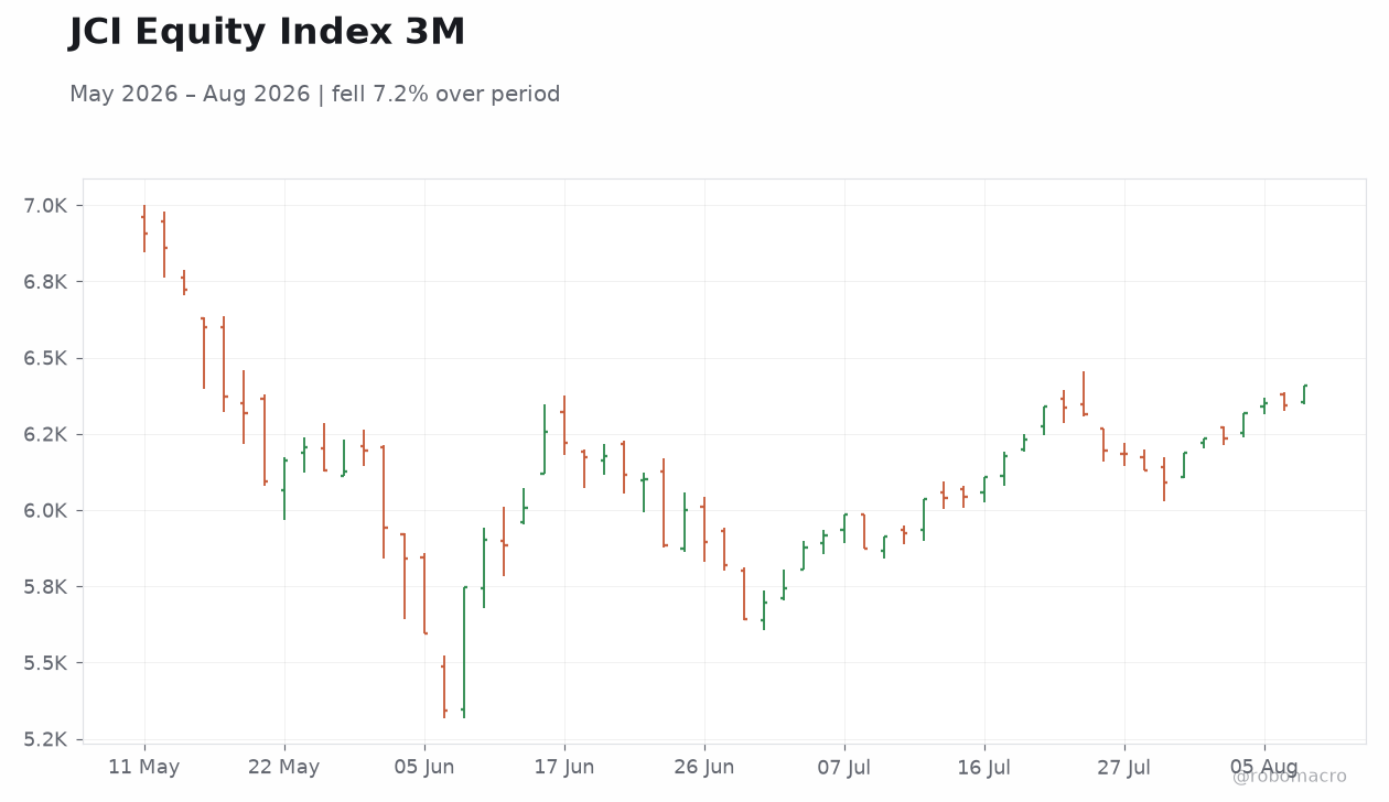 JCI Equity Index 3M