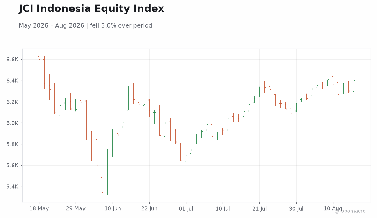 JCI Indonesia Equity Index