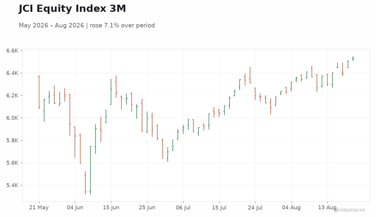 JCI Equity Index 3M