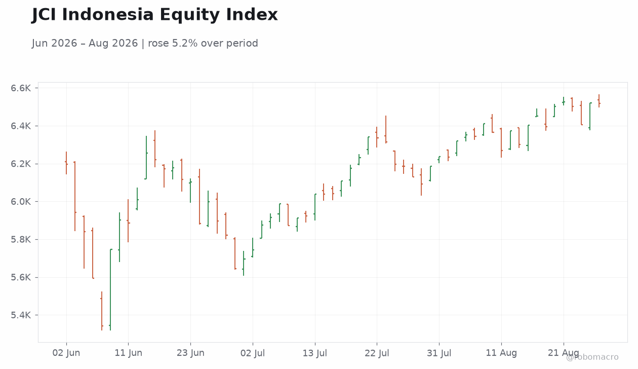 JCI Indonesia Equity Index