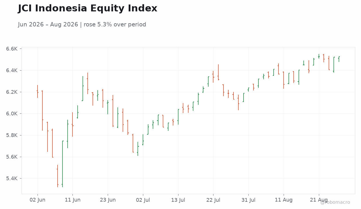 JCI Indonesia Equity Index
