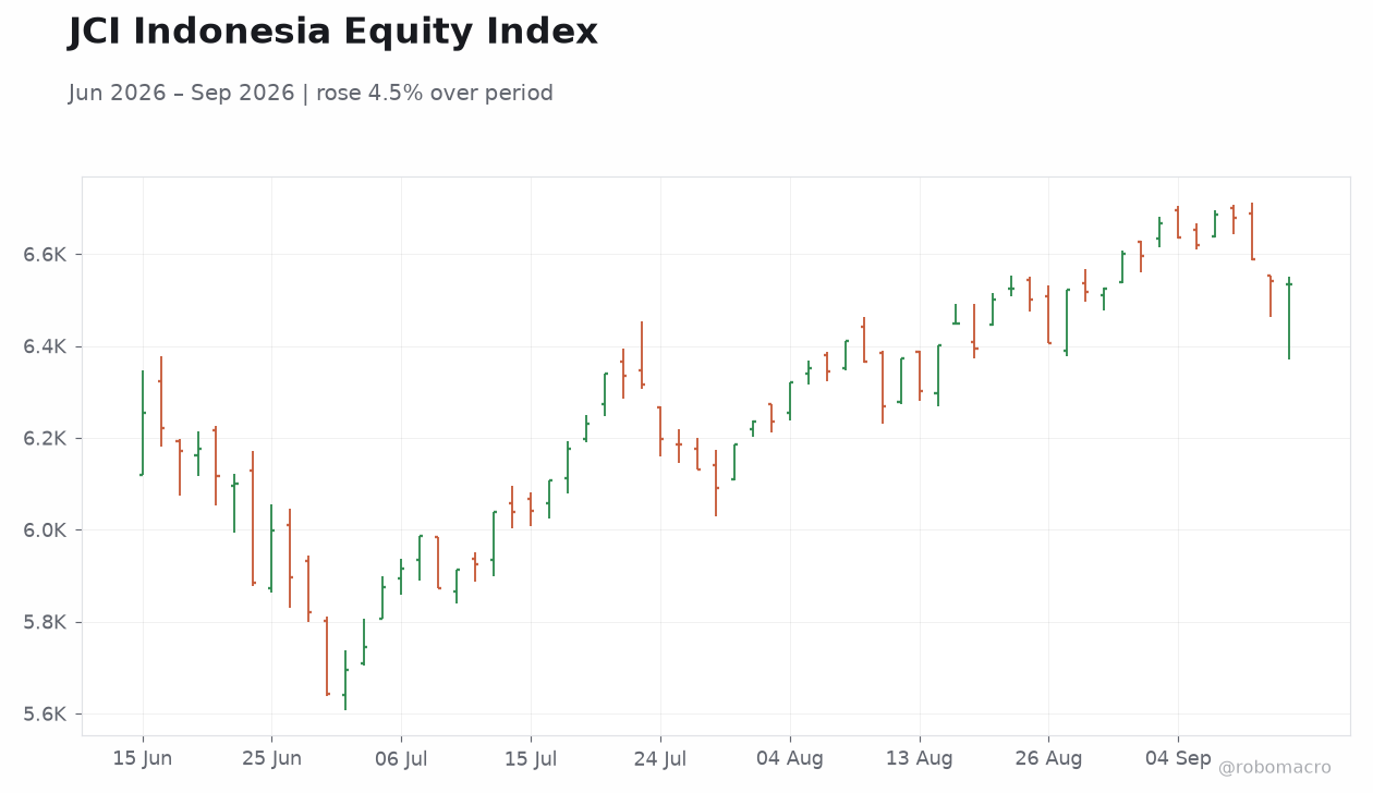 JCI Indonesia Equity Index