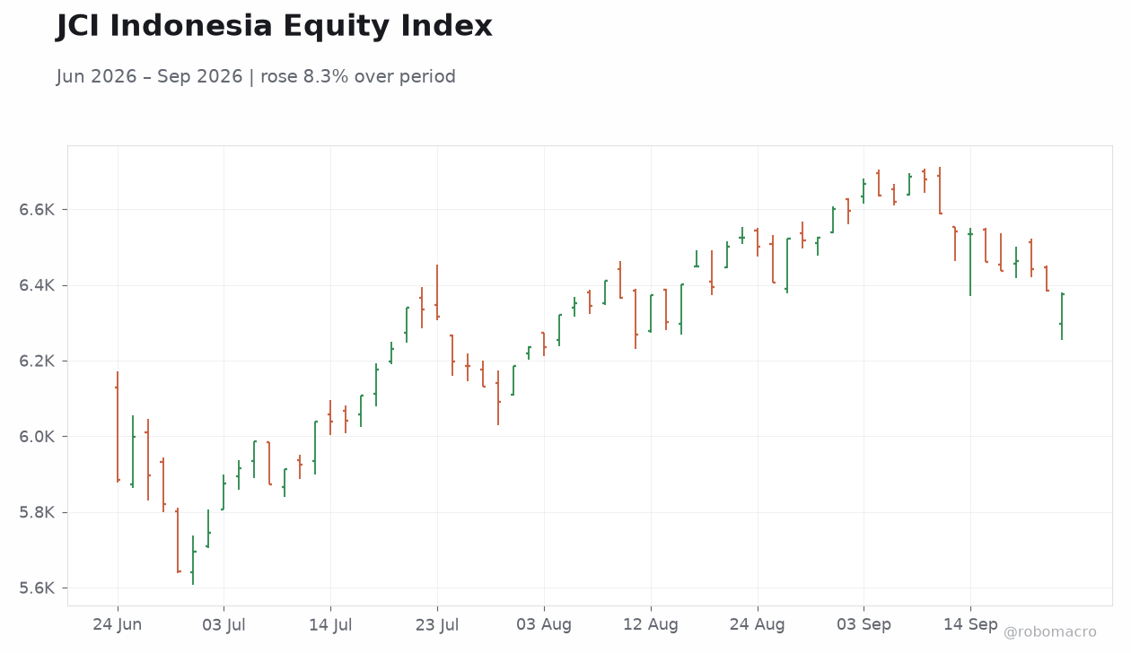 JCI Indonesia Equity Index