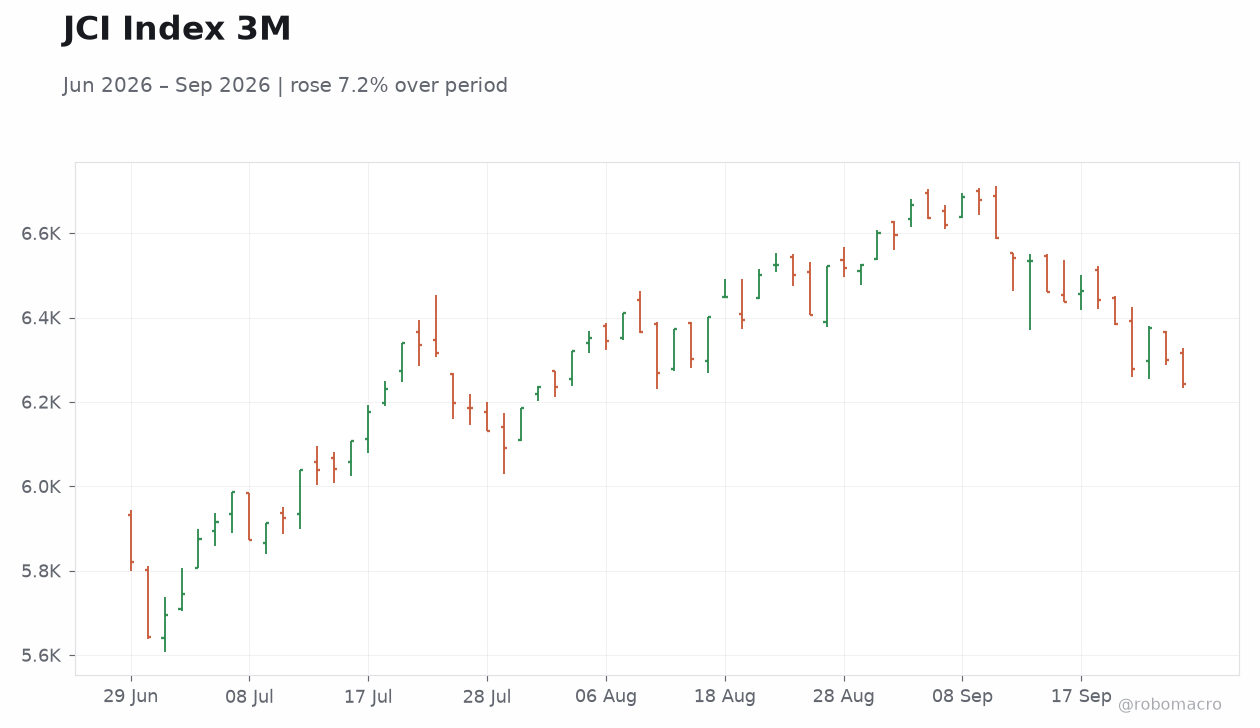 JCI Index 3M