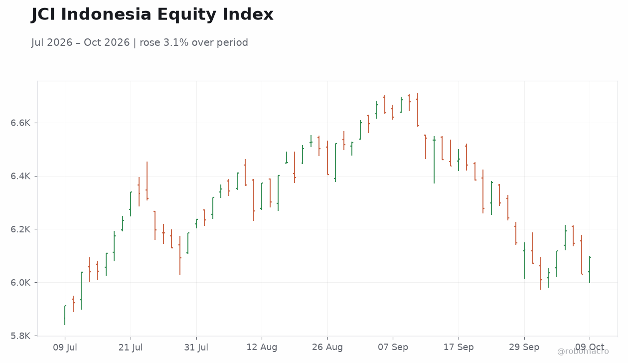 JCI Indonesia Equity Index