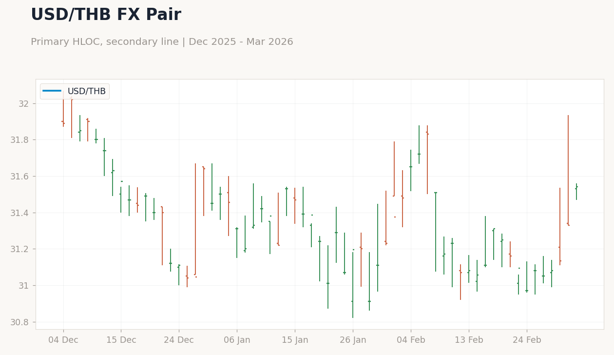 Chart 3