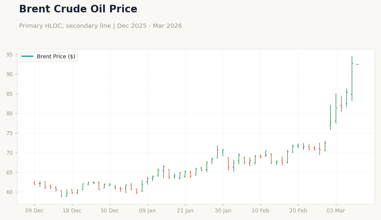 Brent Crude Oil Price