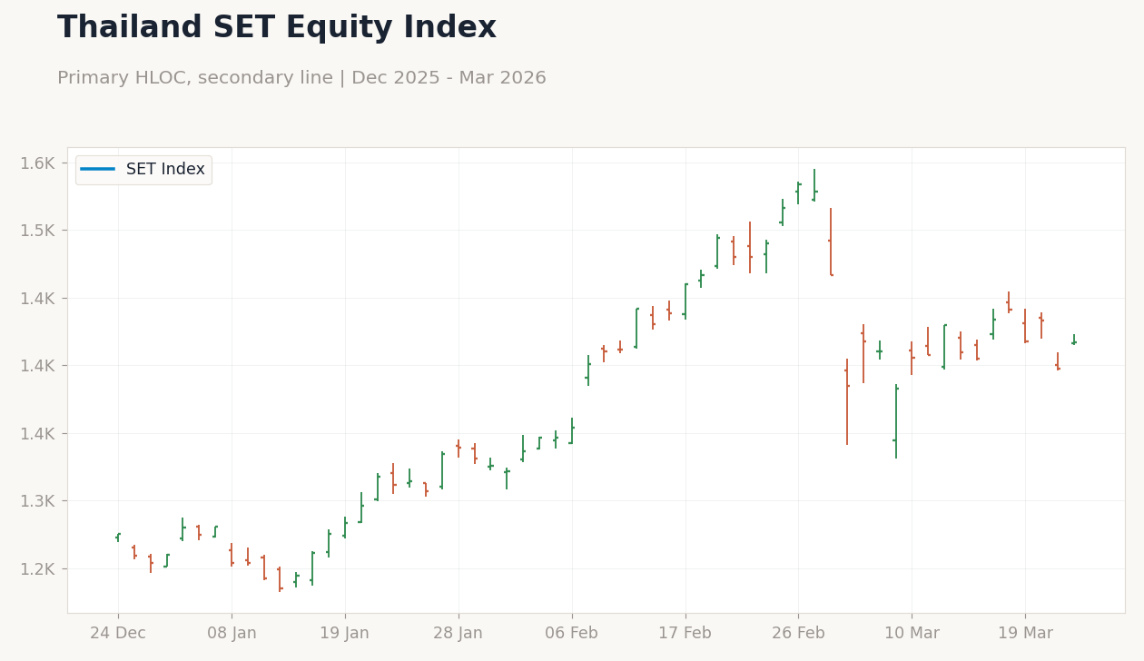 Thailand SET Equity Index