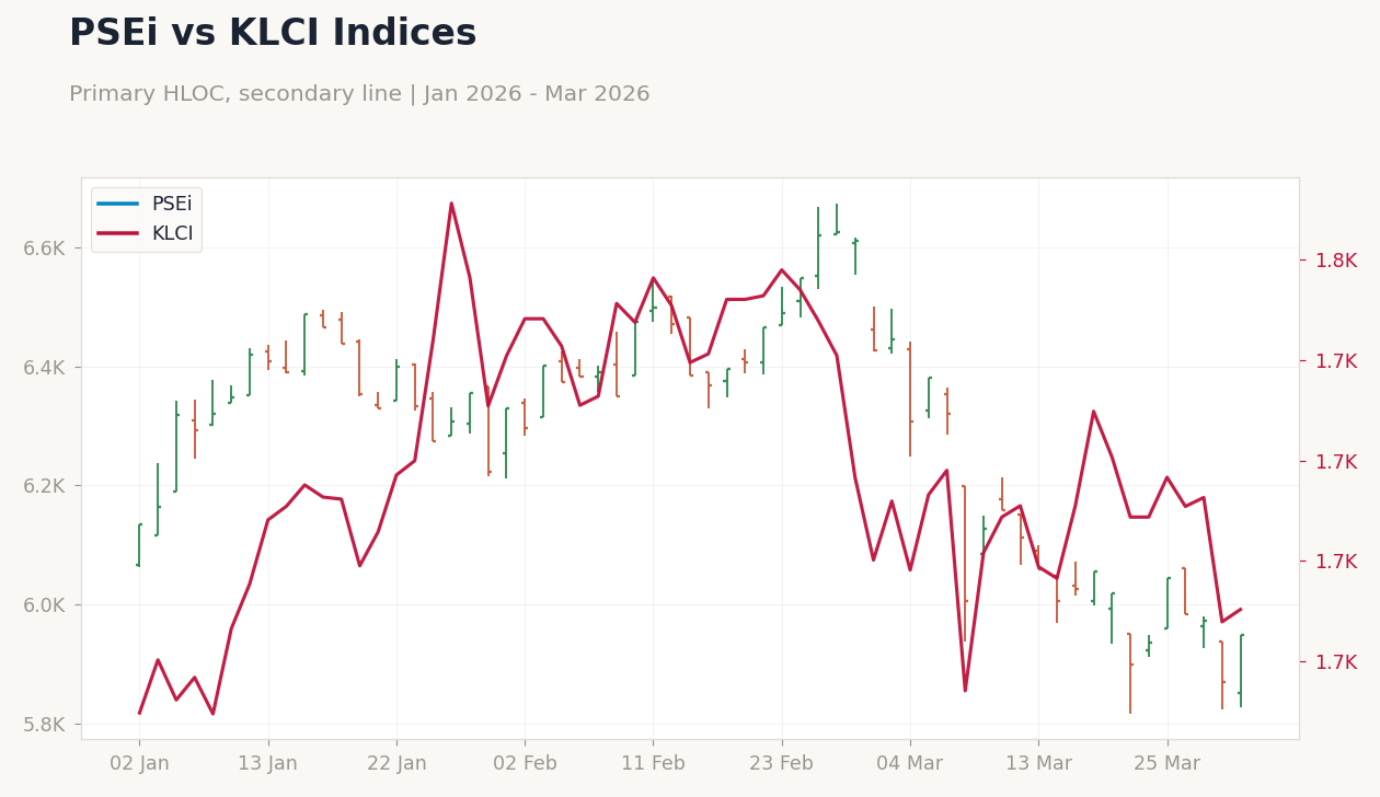 PSEi vs KLCI Indices